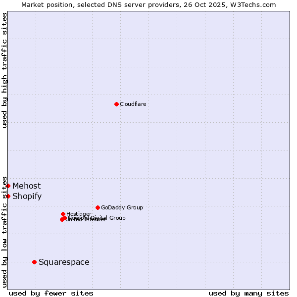 Market position of Squarespace vs. Shopify vs. Mehost
