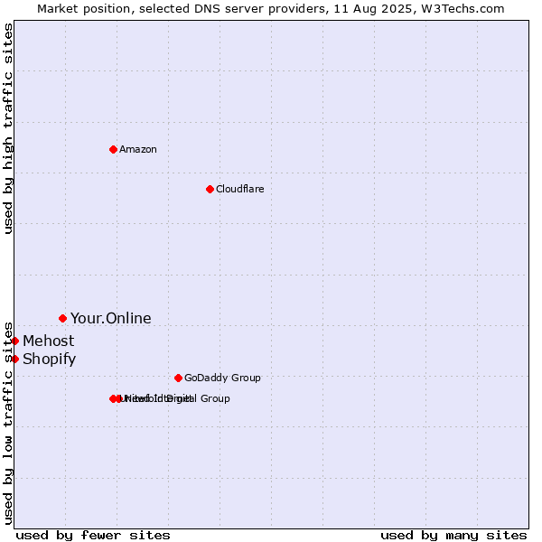 Market position of Your.Online vs. Shopify vs. Mehost