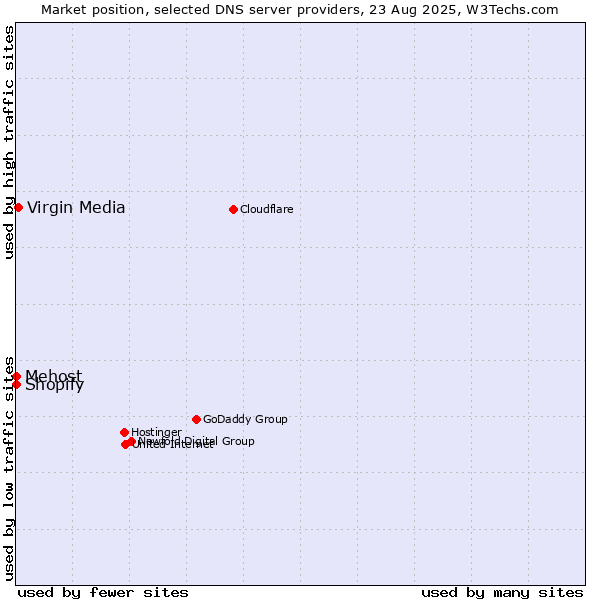 Market position of Virgin Media vs. Shopify vs. Mehost
