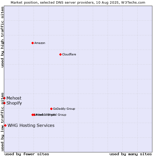 Market position of WHG Hosting Services vs. Shopify vs. Mehost