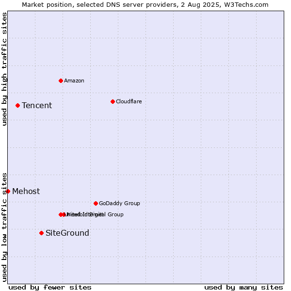 Market position of SiteGround vs. Tencent vs. Mehost