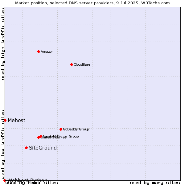 Market position of SiteGround vs. Mehost vs. Webhost Python