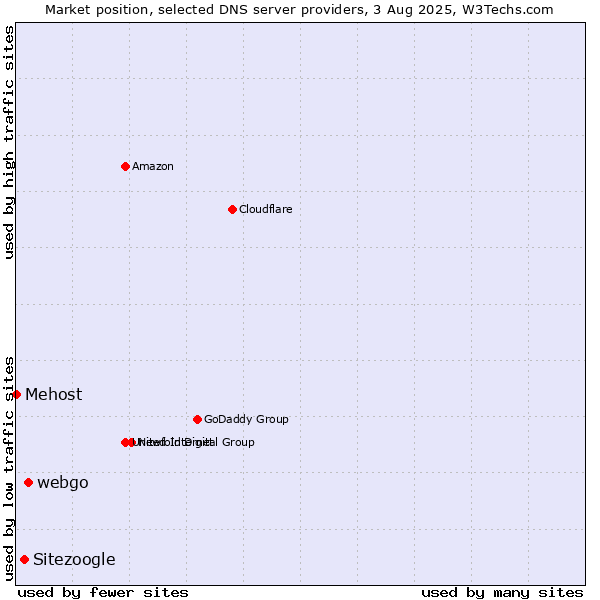 Market position of webgo vs. Sitezoogle vs. Mehost