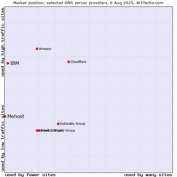 Market position of IBM vs. Mehost