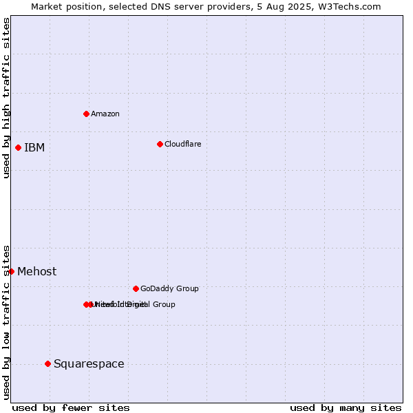 Market position of Squarespace vs. IBM vs. Mehost