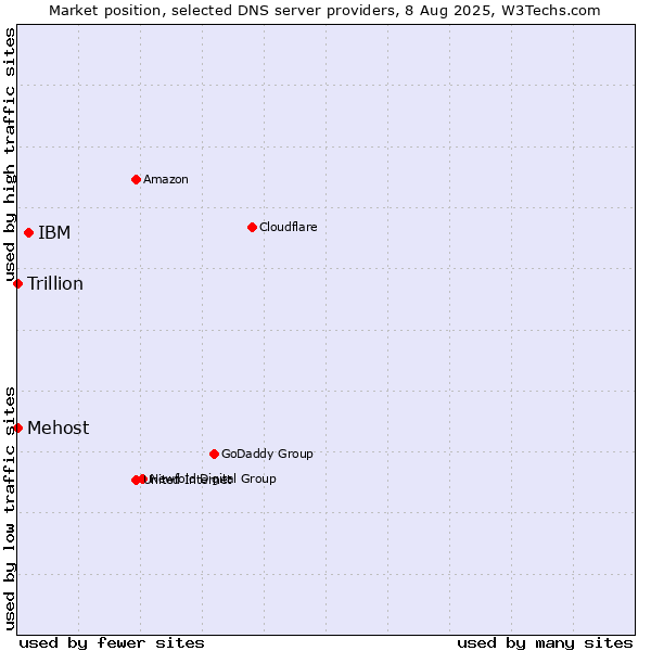 Market position of IBM vs. Mehost vs. Trillion