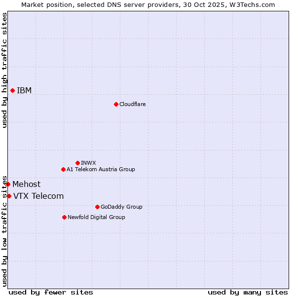 Market position of IBM vs. VTX Telecom vs. Mehost