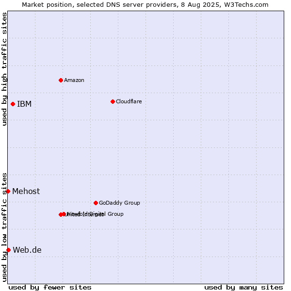 Market position of IBM vs. Web.de vs. Mehost