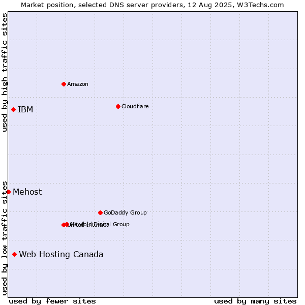 Market position of Web Hosting Canada vs. IBM vs. Mehost