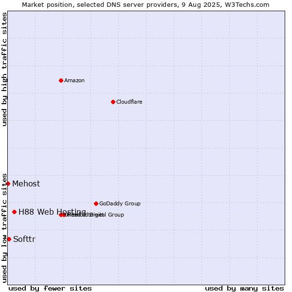 Market position of H88 Web Hosting vs. Softtr vs. Mehost