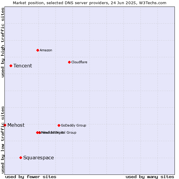 Market position of Squarespace vs. Tencent vs. Mehost