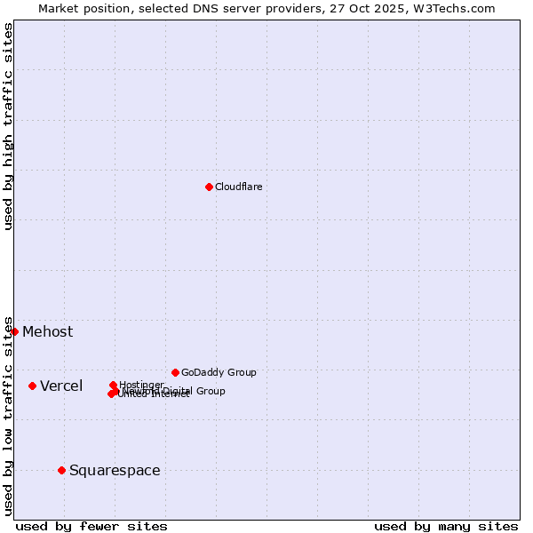 Market position of Squarespace vs. Vercel vs. Mehost