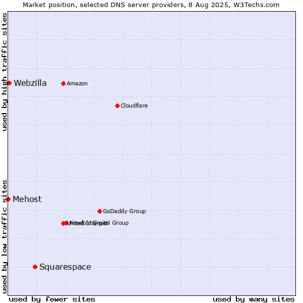 Market position of Squarespace vs. Webzilla vs. Mehost
