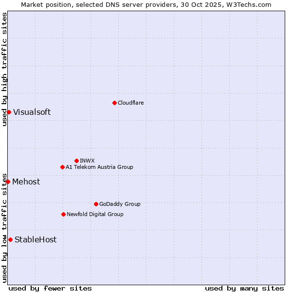 Market position of StableHost vs. Visualsoft vs. Mehost