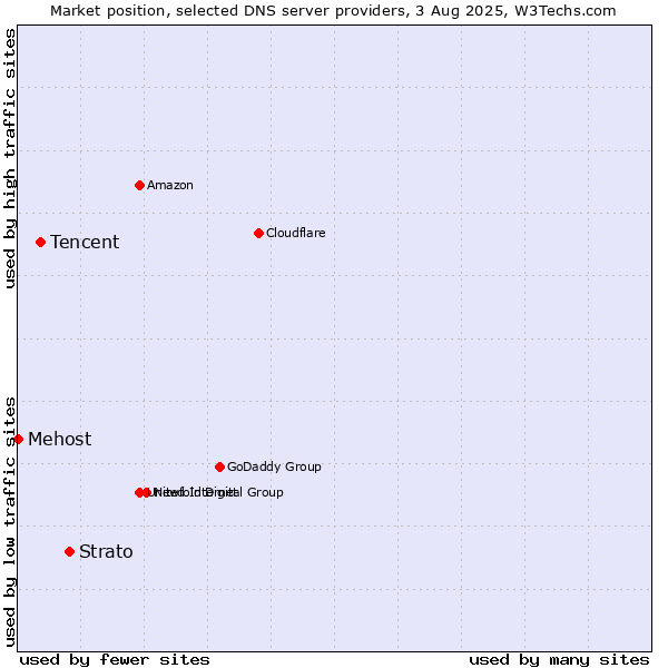 Market position of Strato vs. Tencent vs. Mehost