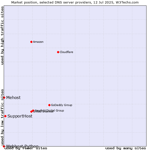 Market position of SupportHost vs. Mehost vs. Webhost Python