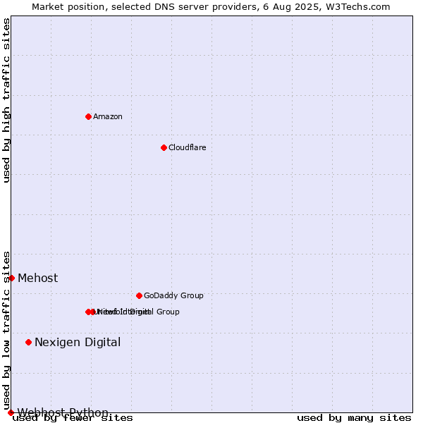 Market position of Nexigen Digital vs. Mehost vs. Webhost Python