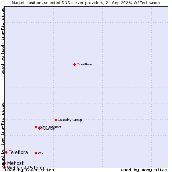 Market position of Teleflora vs. Mehost vs. Webhost Python