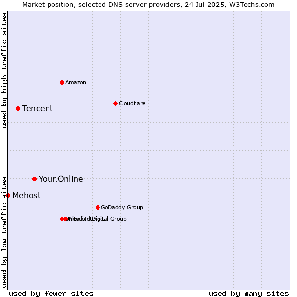 Market position of Your.Online vs. Tencent vs. Mehost