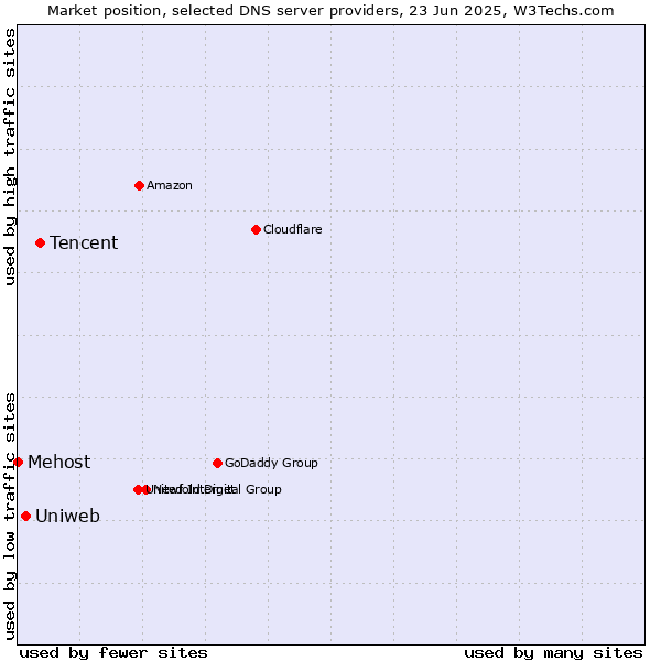 Market position of Tencent vs. Uniweb vs. Mehost