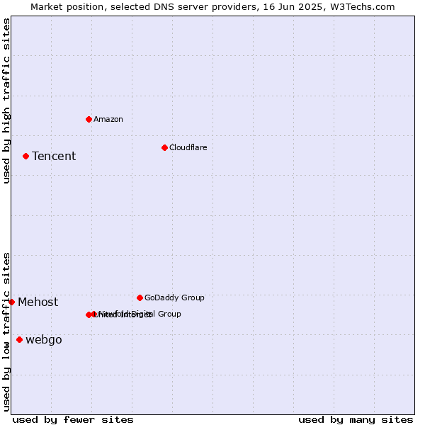 Market position of Tencent vs. webgo vs. Mehost