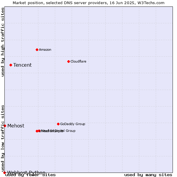 Market position of Tencent vs. Mehost vs. Webhost Python