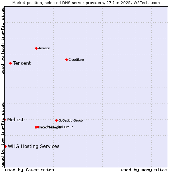 Market position of Tencent vs. WHG Hosting Services vs. Mehost