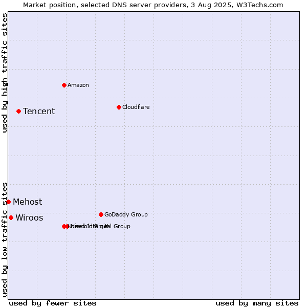 Market position of Tencent vs. Wiroos vs. Mehost