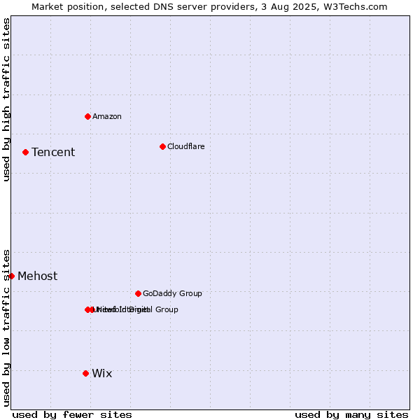 Market position of Wix vs. Tencent vs. Mehost