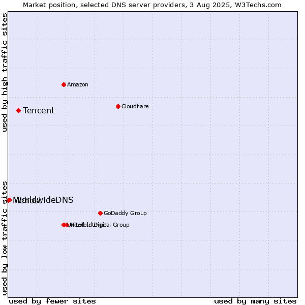 Market position of Tencent vs. WorldwideDNS vs. Mehost