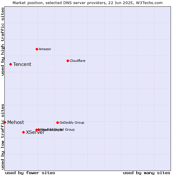 Market position of XServer vs. Tencent vs. Mehost