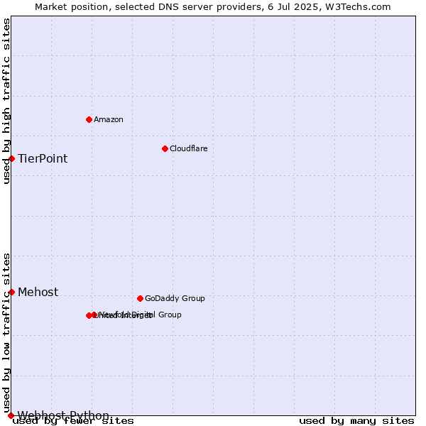 Market position of TierPoint vs. Mehost vs. Webhost Python