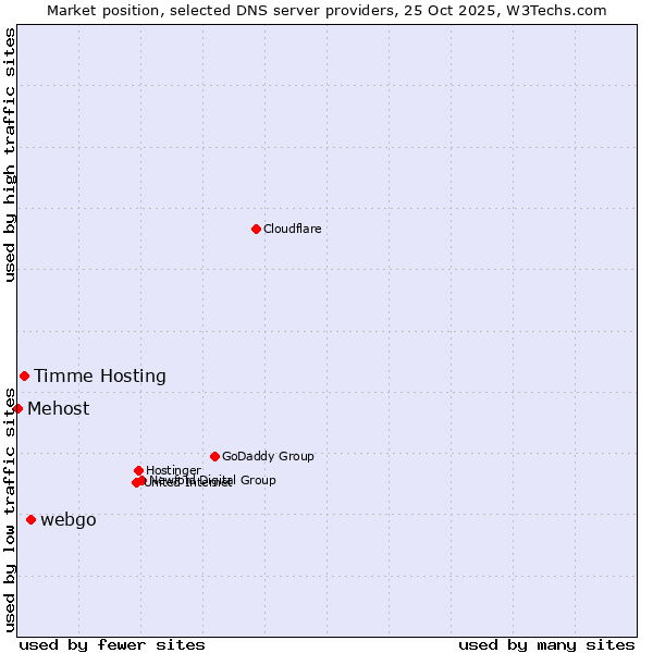 Market position of webgo vs. Timme Hosting vs. Mehost