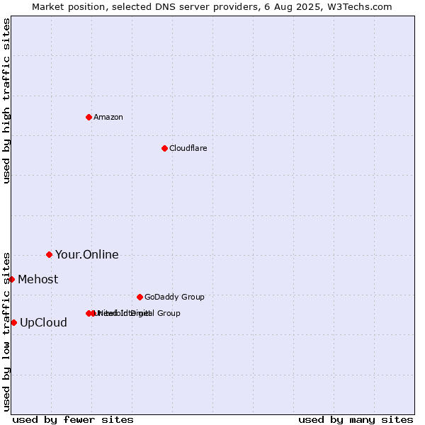 Market position of Your.Online vs. UpCloud vs. Mehost