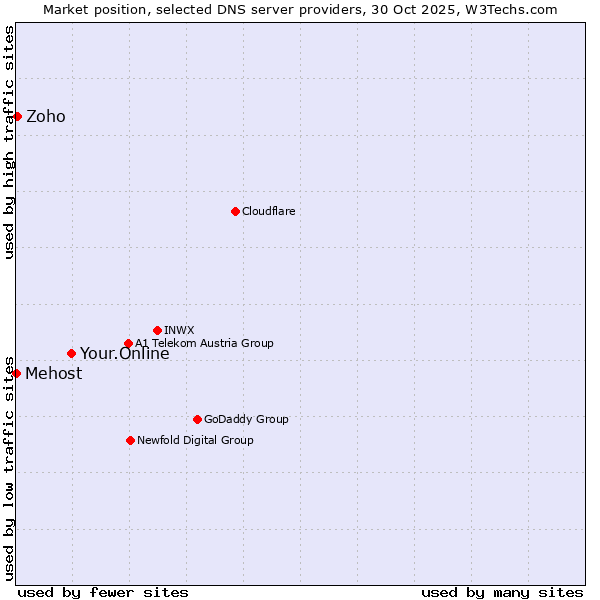 Market position of Your.Online vs. Zoho vs. Mehost