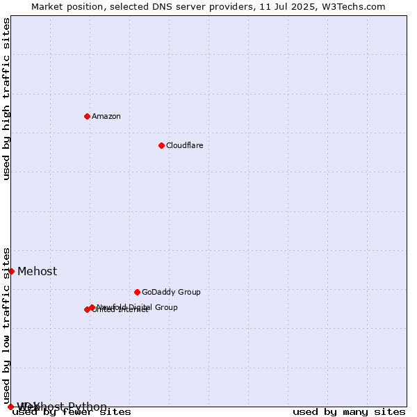 Market position of Mehost vs. VDX vs. Webhost Python