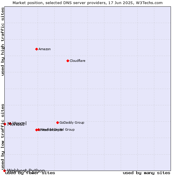 Market position of Vercel vs. Mehost vs. Webhost Python