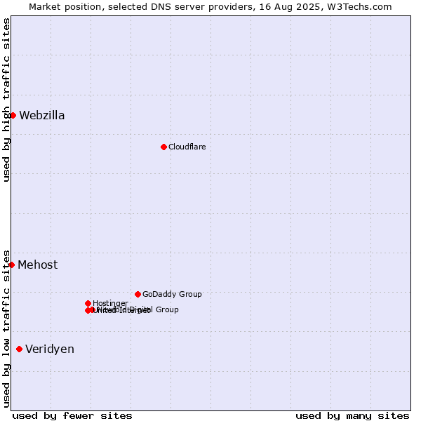 Market position of Veridyen vs. Webzilla vs. Mehost
