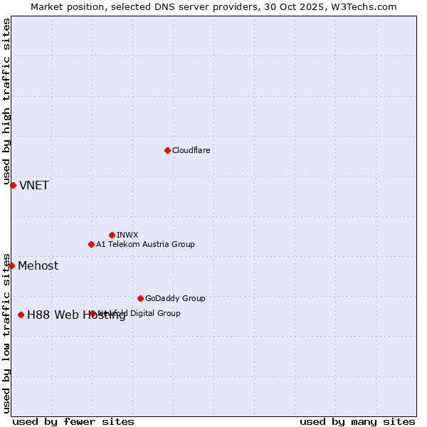Market position of H88 Web Hosting vs. VNET vs. Mehost