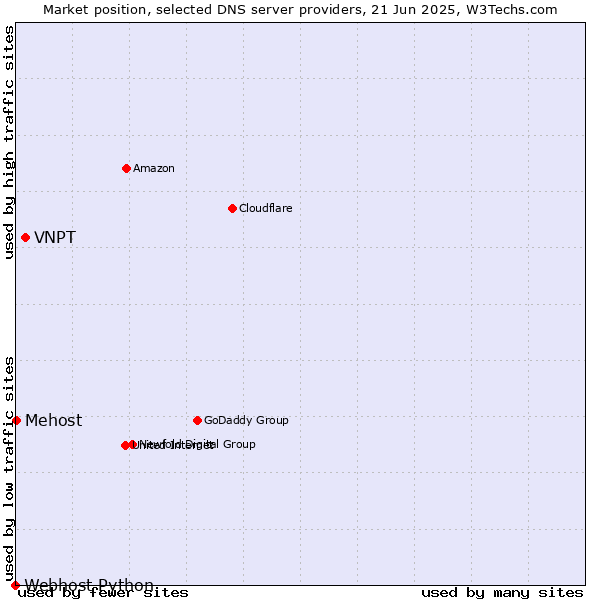 Market position of VNPT vs. Mehost vs. Webhost Python