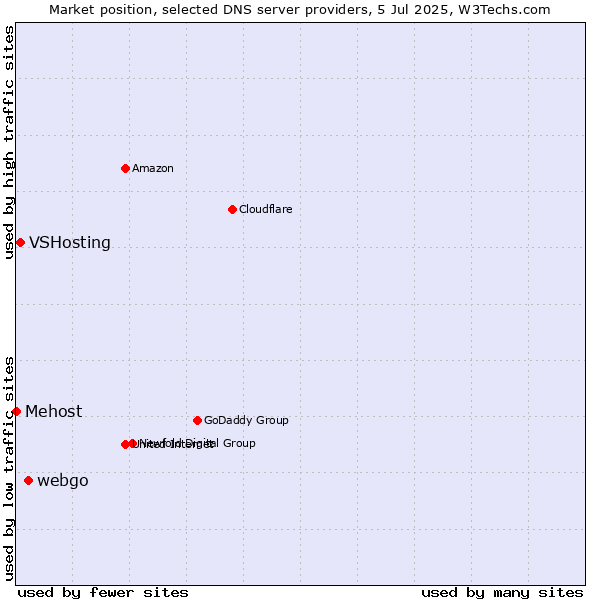 Market position of webgo vs. VSHosting vs. Mehost