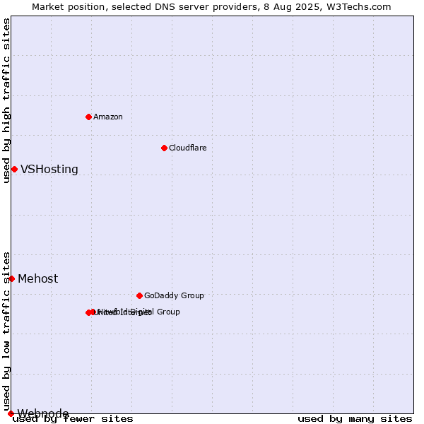 Market position of VSHosting vs. Mehost vs. Webnode