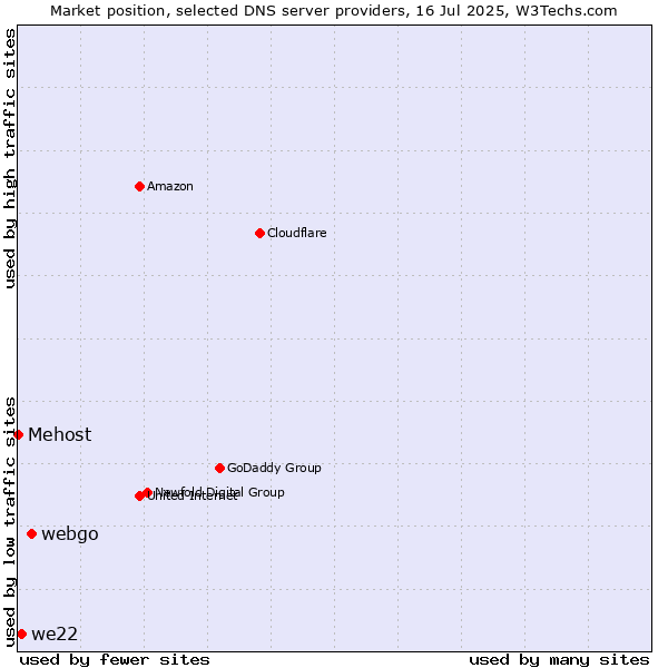 Market position of webgo vs. we22 vs. Mehost