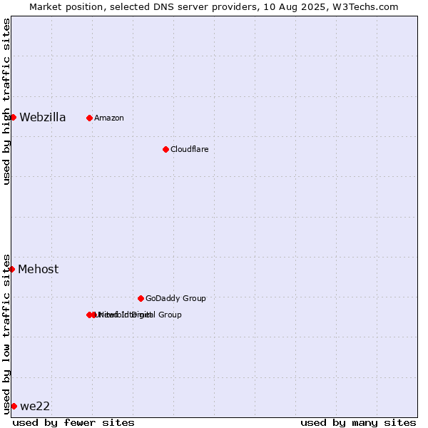 Market position of we22 vs. Webzilla vs. Mehost