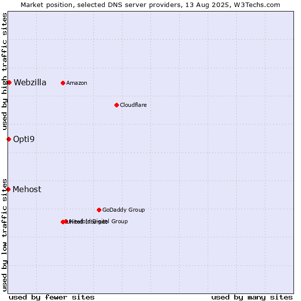 Market position of Webzilla vs. Opti9 vs. Mehost