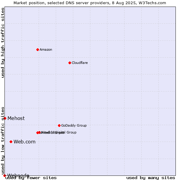Market position of Web.com vs. Mehost vs. Webnode