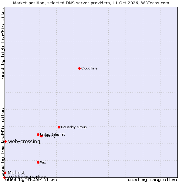 Market position of web-crossing vs. Mehost vs. Webhost Python