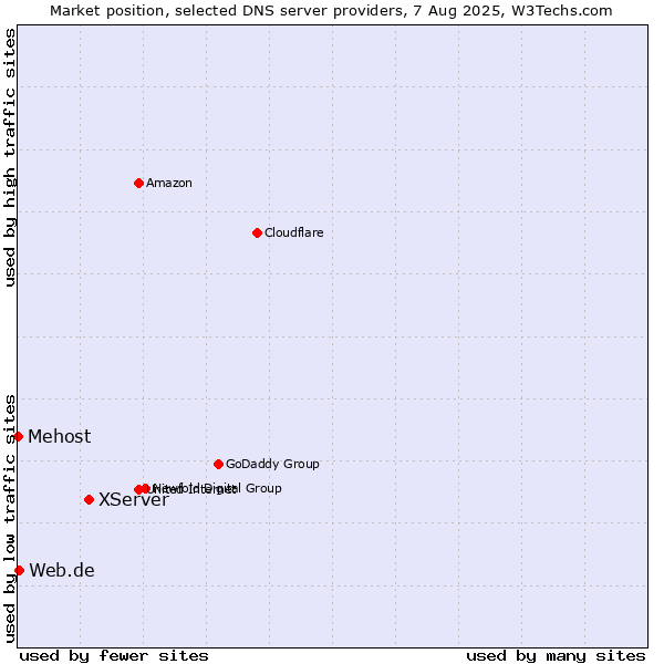 Market position of XServer vs. Web.de vs. Mehost