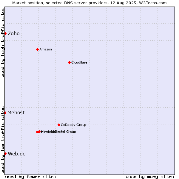 Market position of Zoho vs. Web.de vs. Mehost