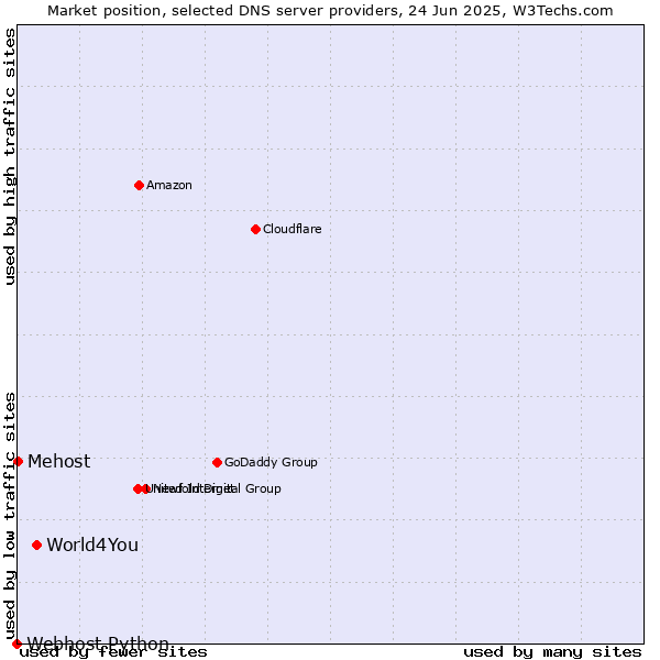 Market position of World4You vs. Mehost vs. Webhost Python